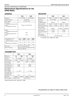 Page 13 
x 
6881086C09-OMarch, 1997 ForewordGP68 Portable Radios Service Manual
Performance Specifications for the GP68 Radio
 
Performance Speciﬁcations for the 
GP68 Radio 
GENERAL
TRANSMITTER 
*Second Harmonics: VHF: -50dB; UHF: -50dB 
RECEIVER 
**  
f 
c  
± 
910kHz: VHF: -60dB; UHF: -55dB 
VHFUHF 
Frequency:136-174 MHz430-470 MHz
Channel Capacity:20 Channels
Power Supply:7.5 Volt +/- 20%
Dimensions
with Medium Capacity NiCd 
Battery:
with High Capacity NiCd 130mm x 57mmx29.5mm
Weight:
with Medium Capacity...