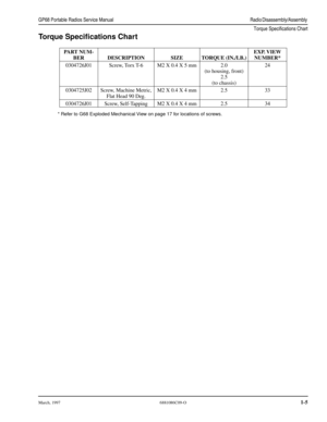 Page 19 
March, 19976881086C09-O 
1-5 GP68 Portable Radios Service ManualRadio Disassembly/Assembly 
Torque Specifications Chart
 
Torque Speciﬁcations Chart 
* Refer to G68 Exploded Mechanical View on page 17 for locations of screws. 
PART NUM-
BERDESCRIPTIONSIZETORQUE (IN./LB.)EXP. VIEW 
NUMBER*  
0304726J01Screw, Torx T-6M2 X 0.4 X 5 mm2.0
(to housing, front)
2.5
(to chassis)24
0304725J02Screw, Machine Metric, 
Flat Head 90 Deg.M2 X 0.4 X 4 mm2.533
0304726J01Screw, Self-TappingM2 X 0.4 X 4 mm2.534 