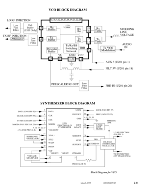 Page 31 
March, 19976881086C09-O
 
2-11
 
 6,7,8,9,12,14,17,18,19,21,22,24
 
2
4
5
10
11
15
16
31323 1,20
 
Low
Pass
Filter
 
  
 Ext.
 Buffer
 (UHF Only)
 
Attenuator 
Low
Pass
Filter
 
 
TX RF INJECTIONLO RF INJECTION
Rx
BufferTx
Buffer
Prescaler
  BufferTx/Rx/BS
Switching
 NetworkRx
OscTx
Osc
 
Low
Pass
Filter
 
 
Rx
Tank
Tx
Tank
Tx VCO
Modulation
AUX 3 (U201 pin 1)
FILT 5V (U201 pin 18)
PRE-IN (U201 pin 20)AUDIO
   IN STEERING
LINE
VOLTAGE
PRESCALER RF OUT
 
VCO BLOCK DIAGRAM 
GND VC
VCCTRB 
DATA
CLK
CEX...