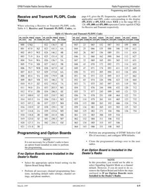 Page 49March, 19976881086C09-O4-9
GP68 Portable Radios Service ManualRadio Programming Information 
Programming and Option Boards
Receive and Transmit PL/DPL Code
Tables
When selecting a Receive or Transmit PL/DPL code,
Table 4-3, Receive and Transmit PL/DPL Codes, onpage 4-9, gives the PL frequencies, equivalent PL codes (if
applicable) and DPL codes corresponding to the display
rPL.XXX or tPL.XXX where XXX is in the range 001 to
126. rPL.000 and tPL.000 represents Carrier squelch (CSQ)
for Receive and...