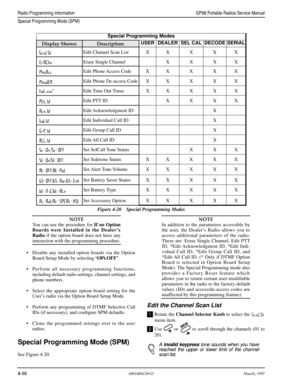 Page 504-106881086C09-OMarch, 1997
Radio Programming InformationGP68 Portable Radios Service Manual
Special Programming Mode (SPM)
Figure 4-20Special Programming Modes
NOTE
You can use the procedure for If no Option
Boards were Installed in the Dealer’s
Radio if the option board does not have any
interaction with the programming procedure.
•Disable any installed option boards via the Option
Board Setup Mode by selecting ‘OPt.OFF’.
•Perform all necessary programming functions,
including default radio settings,...