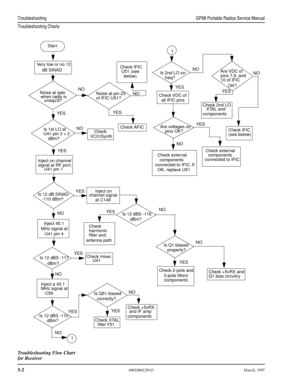 Page 54 
5-2
 
6881086C09-OMarch, 1997
 TroubleshootingGP68 Portable Radios Service Manual
Troubleshooting Charts
Troubleshooting Flow Chart
for Receiver
Start
Very low or no 12
 dB SINAD
Noise at spkr
when radio is
unsqu’d?
Is 1st LO at
U41 pin 3 > 2
dBm?
Inject on channel
signal at RF port,
U41 pin 1
Is 12 dB SINAD
-110 dBm?
Inject 45.1
MHz signal at
U41 pin 4
Is 12 dBS -117
dBm?
Inject a 45.1
MHz signal at 
C59
Is 12 dBS -110
dBm?
1Check IFIC
U51 (see
below)
Noise at pin 23
of IFIC U51?
Check
VCO/Synth...