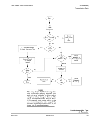 Page 55 
March, 19976881086C09-O
 
5-3
 GP68 Portable Radios Service ManualTroubleshooting 
Troubleshooting Charts
Troubleshooting Flow Chart
for Transmitter
Start
No
Power
Is
+5vTX and TXB+
OK?
Is
current
OK?
Is
VCTL
High or Low?
Check Pin 
to Q101
Is 
Pin
OK?
Check
U303, Q152
&
U151
Check
Voltages in
Power Control
Circuit
Check
Voltages in
PA Line-upTroubleshoot
VCO
DoneIs
Power
OK?
1. Check Pin Diodes
2. Check Harmonic Filter
Inspect/Repair
TX Output
Network
NO
NO
LOW
HIGH
YES NO NO
YESYESYES
NOTE
When using...