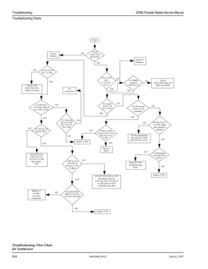 Page 56 
5-4
 
6881086C09-OMarch, 1997
 TroubleshootingGP68 Portable Radios Service Manual
Troubleshooting Charts
Is information
from mP U401
correct?
Is U201 Pin 18
AT4.65 VDC?
Is U201 Pin 32
AT = 13 VDC
Is U201 Pin 1
4.3 VDC in TX?
Troubleshooting Flow Chart
for Synthesizer
Start
Visual 
check of the 
Board OK?Correct
Problem
Check 5V
Regulator
+5V at U201
Pin’s
3,12,19,22
& 23?Is 16.8MHz
Signal at
U201 Pin 14?Check
Y201,C205,C206,C211
R207 and CR203
Are signals
at Pin’s 9 &
10 of U201?
Check C202,...