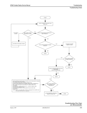 Page 57 
March, 19976881086C09-O
 
5-5
 GP68 Portable Radios Service ManualTroubleshooting 
Troubleshooting Charts
 
Troubleshooting Flow Chart
for Microcontroller 
START
APPLY POWER TO RADIO AND
WAS GOOD OR BAD POWER-ON
YES
DONE WAS GOOD POWER-ON BEEP ARE ALERT TONES
ENABLED IN SPM
USE SPM TO ENABLE TONES
INVOKE FACTORY
RESET IN SPM
WAS GOOD POWER
ON BEEP PRESENT
MAIN RADIO BOARDS MUST BE
REPLACED
ARE TONES PRESENT
ON POWER UP AT
U402 PIN 23?
AUDIO PROBLEM, TROUBLE-
SHOOT AUDIO CKT WITH POWER CONNECTED TO...