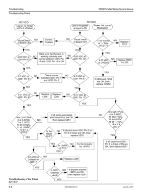 Page 58 
5-6
 
6881086C09-OMarch, 1997
 TroubleshootingGP68 Portable Radios Service Manual
Troubleshooting Charts
4.3 VDC at
U251 Pin 5?
4.65 VDC at
U251 Pin 13?
=151 mVrms
at “+” Side
of C217?
4.65 VDC
at CR252?
0.01 VDC at
U251 Pin 17?
Are U251 Pin’s
4 at 3.9VDC,
19 at 2.1VDC,
16 at 0.9VDC,
15 at 1.7VDC,
14 at 1.4
VDC?
Is the 
Radio
UHF?
Is +5vRX
at 5V?
Is Q251
Drawing
=4mA
Is 5 VDC at
Collector of
Q251?
Are U251 Pin’s
2 at 4.2VDC,
7 at 2.1VDC,
10 at 0.8VDC,
11 at 1.6VDC,
12 at 1.2
VDC?
0.01 VDC at
U251 Pin...