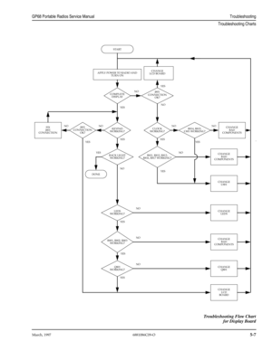 Page 59 
March, 19976881086C09-O
 
5-7
 GP68 Portable Radios Service ManualTroubleshooting 
Troubleshooting Charts
Troubleshooting Flow Chart
for Display Boar
d
START
DONE
APPLY POWER TO RADIO AND
TURN ON
KEYPAD
WORKING?
BACK LIGHT
WORKING? CONNECTION
OK?FIX
J801
CONNECTION
CHANGE
LCD BOARD
CONNECTION
OK?
CLOCK
WORKING?
R811, R812, R813,
R816, R817 WORKING?R814, R815,
C801 WORKING? COMPLETE
DISPLAY
CHANGE
BAD
COMPONENTS
CHANGE
BAD
COMPONENTS
LEDS
WORKING?
R801, R802, R803
WORKING?
Q801
WORKING?
CHANGE
U801...