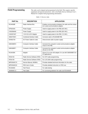 Page 233-2 Test Equipment, Service Aids, and Tools
Field ProgrammingThe radio can be aligned and programmed in the Þeld. This requires speciÞc
equipment and special instructions. refer to the Radio Service Software UserÕs
Manual for complete Þeld programming information.
Table 3-2 Service Aids
PART No. DESCRIPTION APPLICATION
RLN4008B Radio Interface Box Enables communications between the radio and the compu-
terÕs serial communications adapter.
EPN4040A Power Supply Used to supply power to the RIB (240 VAC)....