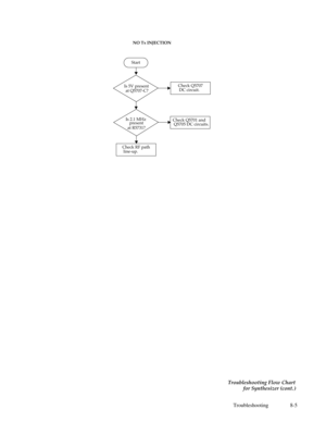 Page 62 
Troubleshooting 8-5
Troubleshooting Flow Chart
for Synthesizer (cont.)
NO Tx INJECTION 
Start
Is 5V present 
at Q5707-C?Check Q5707
Is 2.1 MHz 
present
at R5731?
 DC circuit.
Check Q5701 and 
 Q5705 DC circuits.
Check RF path
 line-up. 