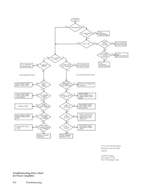 Page 63 
8-6 Troubleshooting
Troubleshooting Flow Chart
for Power Amplifier
START
No No
No No
No NoYes Yes
Yes Yes
Yes YesIs PA controlIs Red light on?
Is control head 
Is K9.1 OK?Go to 
Go to Go to controller
Is there
Faulty power setting DAC
Faulty coupler.
Is  
Check R6519, U0701, 
Is Faulty current sense
Is 
Faulty integrator.Faulty REF voltage. Is
Is RF at 
Are voltages 
Is RF
Is RF after
Is RF after 
Replace Antenna Check CR6501, Q6506,
Check U6502, R6520, 
Replace U6501.
Check CR6502, CR6503,
Check...