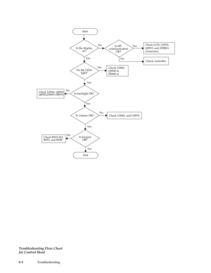 Page 65 
8-8 Troubleshooting
Troubleshooting Flow Chart
for Control Head
Start
Check controller. Check LCD, U0932, 
Q0953, and ZEBRA
connectors.
Check U0941,
Q0942-4,
D0942-4.
Check R915-922, 
R955, and R958.Do the LEDs
light?
Check U0942, and U0970. Is backlight OK?
Is volume OK? Check U0941, Q0951,
Q0952,D0951-D0970.
Is keypad
OK?
Is the display
on?Is SPI 
communication
OK?
End
Yes
No
Yes
Yes
Yes No
Yes YesNo
No
No
No 