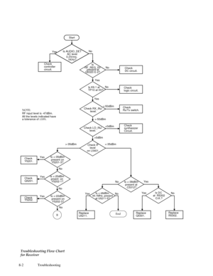 Page 59 
8-2 Troubleshooting
Start
Is K9.1 at  Is AUDIO_DET
Check
Check RX_INJ -50dBmCheck
Check
Check
Check LO_INJ0dBmCheck
Check IF-35dBm
Is 