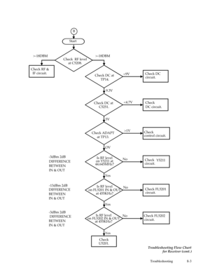 Page 60 
Troubleshooting 8-3
Troubleshooting Flow Chart
for Receiver (cont.)
Check  RF level
Check RF &>-18DBM >-18DBMStart
Check DC at
9.3VCheck DC 
Check ADAPTCheck Check DC at
5VCheck
>1V 