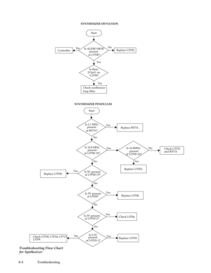 Page 61 
8-4 Troubleshooting
Troubleshooting Flow Chart
for Synthesizer
Start
Controller
Check synthesizer
loop filter.Replace U5702.
212mV on 
C5750? Is AUDIO MOD
YesNo
Is there 
Yes NoSYNTHESIZER DEVIATION
SYNTHESIZER PENDULUM 
Start
Is 2.1 MHz
Replace R5731.
Check C5733 
and R5715.
Replace U5702.
Replace L5700.
Check L5704.
Replace U5703. Replace U5700.
Check C5738, C5724, C5713
L5709.
Is 16.8 MHz
Is 5V present
at U5700-13?
Is 5V present 
at L5700?
Is 5V present
at U5703-2?
Is 9.3V 
present
at U5703-1? 
Is...