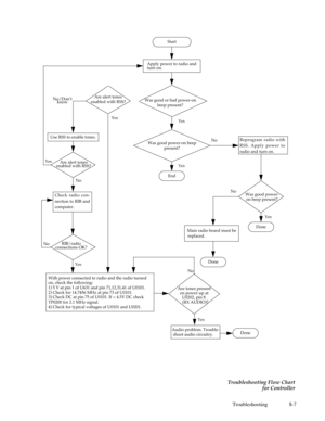 Page 64 
Troubleshooting 8-7
Troubleshooting Flow Chart
for Controller
Start
Apply power to radio and
Was good or bad power-on
Yes
End Was good power-on beep Are alert tones
enabled with RSS?
Use RSS to enable tones.
Was good power-
on beep present?
Main radio board must be
replaced.
Are tones present
on power up at
U0202, pin 8
Audio problem. Trouble-
shoot audio circuitry. With power connected to radio and the radio turned
on, check the following:
1) 5 V at pin 1 of U631 and pin 71,12,31,41 of U0101.
2) Check...