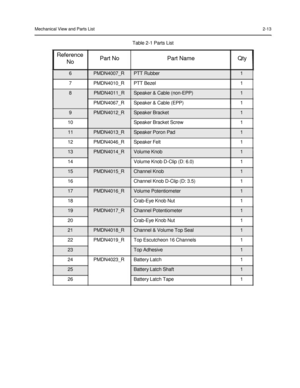 Page 29 
 
 
 
 
Mechanical View and Parts List 
 
 
Reference 
No 
 
 
 
 
2-13 
 
Table 2-1 Parts List 
 
Part No Part Name Qty  
6 PMDN4007_R PTT Rubber 1 
7 PMDN4010_R PTT Bezel 1 
8 PMDN4011_R Speaker & Cable (non-EPP) 1 
PMDN4067_R Speaker & Cable (EPP) 1 
9 PMDN4012_R Speaker Bracket 1 
10 Speaker Bracket Screw 1 
11 PMDN4013_R Speaker Poron Pad 1 
12 PMDN4046_R Speaker Felt 1 
13 PMDN4014_R Volume Knob 1 
14 Volume Knob D-Clip (D: 6.0) 1 
15 PMDN4015_R Channel Knob 1 
16 Channel Knob D-Clip (D: 3.5) 1...