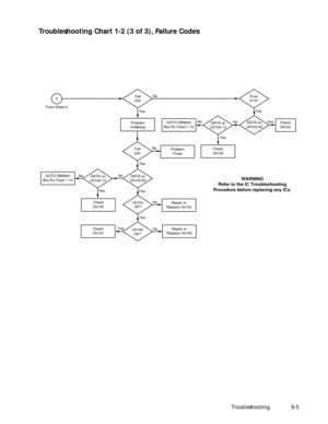 Page 111 
Troubleshooting 9-5 
Troubleshooting Chart 1-2 (3 of 3), Failure Codes 
Fail
002No
Yes
Program
codeplug
No
DATA on
U0105-13No
YesDATA on
U0103-63Yes Yes
U0104
OK?No
Yes
Yes
U0108
OK?
No
Repair or
Replace U0104Problem
Fixed
Fail
002No
Repair or
Replace U0108Check
U0103
Check
U0105
GOTO SB9600
Bus Rx Chart 1-10
Check
U0105
Check
U0103GOTO SB9600
Bus Rx Chart 1-10NoNo
DATA on
U0103-63DATA on
U0105-13Yes
Yes
Error
01/01 
Yes
2
From Sheet 2
WARNING
Refer to the IC Troubleshooting
Procedure before replacing...