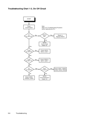 Page 112 
9-6Troubleshooting 
Troubleshooting Chart 1-3, On/Off Circuit 
9.3V
on U0501-5
Check U0500,
CR0500, C0503Check U0501, Q0500,
C0508, R0503, R0504No
Yes
No
START
Pulse
on U0510-5
13.6V
on Q0511-6
5V
on U0500-2
Yes
Yes
Yes 0V
on U0510-6
No Press
On/Off Switch
Check U0510,
R0512, C0511No
Check CR0510,
Q0510, Q0511No
GOTO
Clock Distribution
Chart 1-9
YesR0518
OK?Repair or
Replace R0518
No
Yes
GOTO
Control Head
Chart 1-8
CHART 1-3   ON/OFF CIRCUIT TROUBLESHOOTING
Note:
Refer to IC Troubleshooting Procedure...