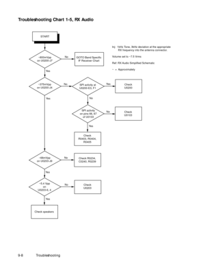 Page 114 
9-8Troubleshooting 
Troubleshooting Chart 1-5, RX Audio 
~800mVpp
on U0200-J7
Yes
Yes Yes Yes
Yes No
No
No
No
No
CHART 1-5   RX AUDIO
Check speakers
Check
U0203
Check R0234,
C0240, R0239
SPI activity
on pins 66, 67
of U0103Check
U0103 Inj:  1kHz Tone, 3kHz deviation at the appropriate
        RX frequency into the antenna connector.
Volume set to ~7.5 Vrms
Ref: RX Audio Simplified Schematic
~  =  Approximately
Check 
U0200
GOTO Band Specific
IF Receiver Chart
~375mVpp
on U0200-J4SPI activity at...