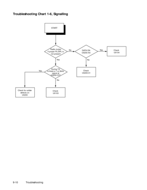 Page 116 
9-10Troubleshooting 
Troubleshooting Chart 1-6, Signalling 
Yes
No
CHART 1-6   SIGNALLING
During TX
is there a 1 or 2kHz
signal at
U0200-C3?
YesNo
Radio mutes
if proper PL/DPL is
not presentYes
NoDATA ON
U0200-A4
Check for solder
defects on 
U0200Check
 U0103
Check
 U0200-01
Check
 U0104
START 