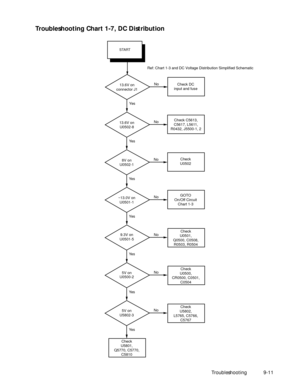 Page 117 
Troubleshooting9-11 
Troubleshooting Chart 1-7, DC Distribution 
CHART 1-7   DC DISTRIBUTION
No
Yes13.6V on
U0502-8
No
Yes8V on
U0502-1
No
Yes9.3V on
U0501-5
No5V on
U0500-2
Check C5613,
C5617, L5611,
R0432, J5500-1, 2
No
Yes13.6V on
connector J1Check DC
input and fuse
Check
U0502
No
Yes~13.0V on
U0501-1GOTO
On/Off Circuit
Chart 1-3
Check
U0501,
Q0500, C0508,
R0503, R0504 
Check
U0500,
CR0500, C0501,
C0504
Yes
No
Yes
5V on
U5802-3Check
U5802,
L5765, C5766,
C5767 
Check
U5801,
Q5770, C5770,
C5810
Ref:...