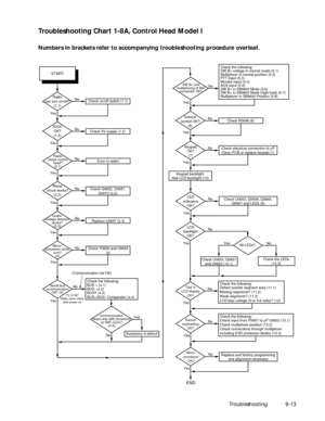 Page 119 
Troubleshooting9-13 
Troubleshooting Chart 1-8A, Control Head Model I  
Numbers in brackets refer to accompanying troubleshooting procedure overleaf.
Control Head Model C Troubleshooting Chart
Radio
can turn on/off?
(1.1)Check on/off switch (1.1)No
Yes
Radio
resets control
head?
(2.1)Error in radio!No
Yes Yes
5VDC
OK?
(1.2)Check 5V supply (1.2)No
Reset
circuit works?
(2.2)Check Q0652, U0657,
D0674 (2.2)No
Yes
Keypad
OK?
(7)Check electrical connection to µP
Clean PCB or replace keypad (7)No
Yes Yes...
