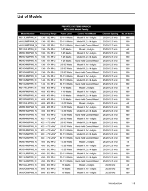 Page 13 
Introduction 1-3 
List of Models 
PRIVATE SYSTEMS RADIOS
MCS 2000 Model Family 
Model Number
Frequency RangePower LevelControl Head ModelChannel SpacingNo. of Modes
 
M01JLM9PW6_N 136 - 162 MHz 50-110 Watts Model II, 1x14 digits 25/20/12.5 kHz 160
M01JLN9PW6A_N 136 - 162 MHz 50-110 Watts Model III, 2x14 digits 25/20/12.5 kHz 160
M01JLH9PW6A_N 136 - 162 MHz 50-110 Watts Hand-held Control Head 25/20/12.5 kHz 160
M01KHL9PW4_N 136 - 174 MHz 1-25 Watts Model I, 8 digits 25/20/12.5 kHz 48
M01KHM9PW5_N 136 -...