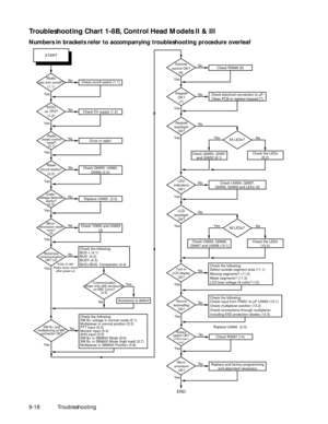 Page 124 
9-18Troubleshooting 
Troubleshooting Chart 1-8B, Control Head Models II & III  
Numbers in brackets refer to accompanying troubleshooting procedure overleaf
Radio
can turn on/off?
(1.1)Check on/off switch (1.1)No
Yes
Radio
resets control
head?
(2.1)Error in radio!No
Yes Yes
5VDC
on TP3?
(1.2)Check 5V supply (1.2)No
Reset
circuit works?
(2.2)Check Q0655, U0660,
D0660 (2.2)No
Yes
Keypad
OK?
(7)Check electrical connection to µP.
Clean PCB or replace keypad (7)No
Yes Yes
Check R0697 (14) Volume
control...