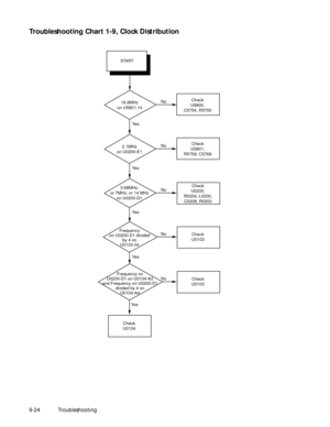 Page 1309-24Troubleshooting
Troubleshooting Chart 1-9, Clock Distribution 
CHART 1-9   CLOCK DISTRIBUTION
No
Yes16.8MHz
on U5801-14
No
Yes2.1MHz
on U0200-E1
No
Yes3.68MHz,
or 7MHz, or 14 MHz
on U0200-D1
No
YesFrequency
on U0200-D1 divided
by 4 on 
U0103-34
Check
U0104
Check
U5800,
C5754, R5750 
Check
U5801,
R5759, C5768
Check
U0200,
R0204, L0200,
C0208, R0200 
Check
U0103
Yes
No
Frequency on
U0200-D1 on U0104-A3
and Frequency on U0200-D1
divided by 4 on
U0104-A4Check
U0103
START 