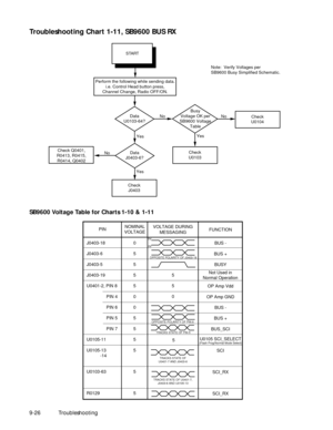 Page 1329-26Troubleshooting
Troubleshooting Chart 1-11, SB9600 BUS RX 
SB9600 Voltage Table for Charts 1-10 & 1-11
Data
U0103-64?
Data
J0403-6?
Yes
NoBusy
Voltage OK per
SB9600 Voltage
Table
Yes
No
Check Q0401,
R0413, R0415,
R0414, Q0402No
Yes
Check
U0104
Check
J0403
Check
U0103 Perform the following while sending data.
i.e. Control Head button press,
Channel Change, Radio OFF/ON.
START
Note:  Verify Voltages per 
SB9600 Busy Simplified Schematic.
J0403-18
J0403-6
J0403-5
J0403-19
U0401-2, PIN 8...