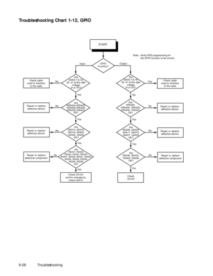 Page 1349-28Troubleshooting
Troubleshooting Chart 1-12, GPIO 
GPIO
Function?Output
Input
START
Yes
Are
J0403-7,8,16,
20, 21 at the right
voltage
(0 or 5V)?
No Check cable
used to interface
to the radio
Check U0104
and for emergency
check U0510
Check
U0104
Yes Are
VR0424,VR0425,
VR0426,VR0429,
VR0430,VR0431
OK?Are
VR0425,
VR0426, VR0429,
VR0430, VR0431
OK? No
Repair or replace
defective device
Repair or replace
defective componentRepair or replace
defective device Repair or replace
defective device
Repair or...