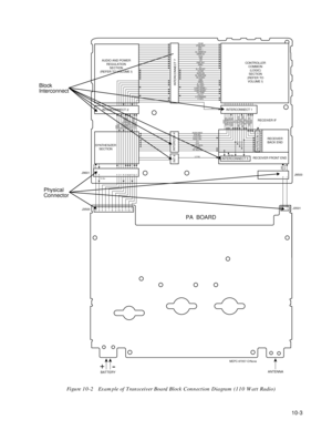 Page 139 
10-3  
Figure 10-2   Example of Transceiver Board Block Connection Diagram (110 Watt Radio)
PA  BOARD
MEPC-97057-O/None
BATTERYANTENNA+-
GND
VSUM
VFWD BUF
SPK -
SPK +
CL UNSW 5V
UNSW 5V
Vaud
Vdd
+5V
PWR RST
SWB+
A+
B+ ON/OFF
CLEAR
AUPA EN
B+ IGNITION
RX AUDIO
GND
GNDD
A+ CNTL
PA CNTL
CURR SENSE +
CURR SENSE -
PA TEMP
K 9.1V
V FORWARD
V CNTL
GND
GNDD
A+ 
PA CNTL
CURR SENSE +
CURR SENSE -
PA TEMP
K 9.1V
V FORWARD
V DRIVEAUDIO MOD
SYN SEL
LOCK DET
ROSC SEL
9.3
CLK
SPI TX DATA
2.1 MHz
RF REG 5V
GND
AUD...