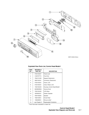 Page 143 
10-7
1
2
3
4
5
6
7
9
10
11
8
12
13
14MEPC-95406-A/None
 
Exploded View Parts List, Control Head Model I 
*  Parts have been obsoleted on newer kits.  
ITEM
NO.MOTOROLA
PART NO. DESCRIPTION  
1 0702103U01 Frame Lock
2 0180757T74 Front End
3 7502101U05 Keypad, Elastomeric
4 2802102U01 Connector, Elastomeric
5 0702103U01 Frame, LCD
6 9102100U01 Colour Sheet, LCD
7 1502102U03 Housing, Control Head Model I
8 3605893W02 Volume Knob
9 7202100U02 LCD Glass
10 3205932V01 Gasket, Speaker
11 5005156Z02 Speaker
12...