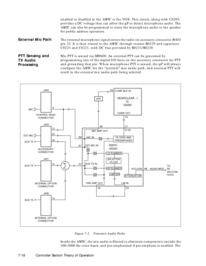 Page 907-18 Controller Section Theory of Operationenabled or disabled in the ASFIC is the VOX. This circuit, along with C0205, 
provides a DC voltage that can allow the mP to detect microphone audio. The 
ASFIC can also be programmed to route the microphone audio to the speaker 
for public address operation.
External Mic PathThe external microphone signal enters the radio on accessory connector J0403 
pin 23. It is then routed to the ASFIC through resistor R0229 and capacitors 
C0223 and C0221, with DC bias...