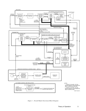 Page 13 
Theory of Operation 5
RECEIVER
RECEIVE
RF SIGNAL
RECEIVE RF SIGNAL RECEIVER
FRONT END
SECTIONRECEIVER IF
SECTIONRECEIVER
AUDIO
AUDIO
SIGNAL
FILTER
(ASFIC)
AUDIO PA
ENABLE
SQUELCH
DETECT RECEIVER
AUDIO
RECEIVER
AUDIO 
POWER 
AMPLIFIER RECEIVER
BACK END
SECTION
(ZERO IF)SQUELCH
FIRST
RECEIVER
LOCAL
OSCILLATOR2.1 MHz
REFERENCE
OSCILLATOR IF
IFLOUDSPEAKER P/O CONTROLLER SECTION (NOTE 1)
DC POWER CONTROL AND REGULATION
13.8VDC
FROM VEHICLE
BATTERY OR
BASE STATION
POWER SUPPLYCONTROL AND
REGULATION...