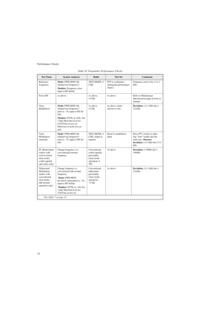 Page 36Performance Checks
18Table 10. Transmitter Performance Checks
Te s t  N a m eSystem AnalyzerRadioTe s t  S e tComments
Reference 
FrequencyMode: PWR MON 4th 
channel test frequency*
Monitor: Frequency error. 
Input at RF In/OutTEST MODE, 4 
CSQPTT to continuous 
(during the performance 
check).Frequency error to be ≤ ±1.3 
kHz.
Power RF As above As above, 
4 CSQAs above Refer to Maintenance 
Specifications page in front of 
manual.
Voice 
ModulationMode: PWR MON 4th 
channel test frequency* 
atten to...