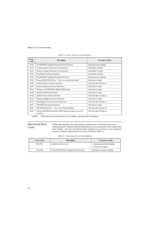 Page 76Radio-Level Troubleshooting
58
Operational Error 
CodesDuring radio operation, the radio performs dynamic tests to determine if the radio is 
working properly. Problems detected during these tests are presented as error codes on the 
radio’s display. Ann error code indicates that a problem exists and that a service technician 
should be contacted. Operational error codes are listed in Table 24..Table 23.  Power-Up Error Code Displays
Error 
CodeDescriptionCorrective Action
01/02 FLASH ROM Codeplug...