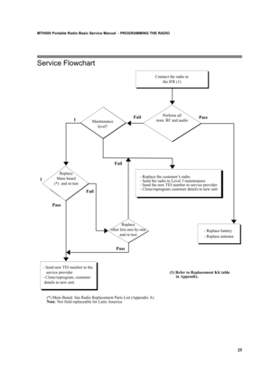 Page 3525
MTH500 Portable Radio Basic Service Manual  - PROGRAMMING THE RADIO
Service Flowchart 
 1
Connect the radio to
the IFR (1)
Perform all
tests: RF and audio
Replace
Main board
(*)  and re-test
Pass
Fail
Maintenance
level?
 
Replace
other kits one-by-one
and re-test
 (1) Refer to Replacement Kit table 
       in Appendix.
Pass
- Replace the customer’s radio
- Send the radio to Level 3 maintenance
- Send the new TEI number to service provider 
- Clone/reprogram customer details to new unit 
1Pass...