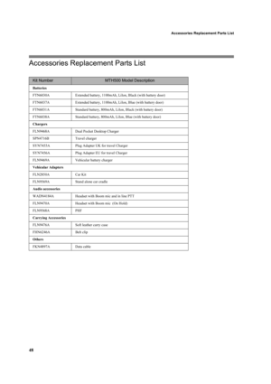 Page 58 Accessories Replacement Parts List
48
Accessories Replacement Parts List
Kit NumberMTH500 Model Description
Batteries  
FTN6030A Extended battery, 1100mAh, LiIon, Black (with battery door)
FTN6037A Extended battery, 1100mAh, LiIon, Blue (with battery door)
FTN6031A Standard battery, 800mAh, LiIon, Black (with battery door)
FTN6038A Standard battery, 800mAh, LiIon, Blue (with battery door)
Chargers
FLN9468A Dual Pocket Desktop Charger 
SPN4716B Travel charger
SYN7455A Plug Adapter UK for travel Charger...