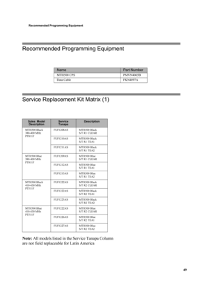 Page 5949
Recommended Programming Equipment
Recommended Programming Equipment
Service Replacement Kit Matrix (1)
Note: All models listed in the Service Tanapa Column                                                                         
are not field replaceable for Latin America
NamePart Number
MTH500 CPS PMVN4065B
Data Cable FKN4897A
Sales  Model    
DescriptionS e r v i c e               
TanapaDescription
MTH500 Black 
380-400 MHz
PT811FF U F 1 2 0 8 A S...