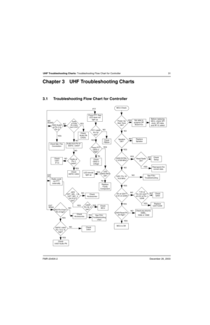 Page 31FMR-2045A-2December 26, 2003
UHF Troubleshooting Charts: Troubleshooting Flow Chart for Controller 31
Chapter 3 UHF Troubleshooting Charts
3.1 Troubleshooting Flow Chart for Controller
MCU Check
Power Up 
Alert Tone
 OK?
Speaker
OK?
U409 EXTAL= 
7.3728 MHz? 
U201 Pin 19 
16.8 MHz
5V at U247?
3.3V at U248?
U409 Reset Pin 
94 High?
MCU is OK
Not able to 
program RF 
Board ICsBefore replacing 
MCU, check SPI 
clock, SPI data, 
and RF IC select 
Replace 
Speaker
Read Radio 
OK? 
Check 
Setup
Reprogram the...