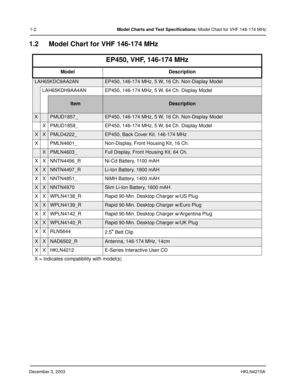 Page 11December 3, 2003HKLN4215A
1-2Model Charts and Test Specifications: Model Chart for VHF 146-174 MHz
1.2 Model Chart for VHF 146-174 MHz
EP450, VHF, 146-174 MHz
Model Description
LAH65KDC9AA2ANEP450, 146-174 MHz, 5 W, 16 Ch. Non-Display Model
LAH65KDH9AA4AN EP450, 146-174 MHz, 5 W, 64 Ch. Display Model
ItemDescription
XPMUD1857_EP450, 146-174 MHz, 5 W, 16 Ch. Non-Display Model
X PMUD1859_ EP450, 146-174 MHz, 5 W, 64 Ch. Display Model
XXPMLD4222_EP450, Back Cover Kit. 146-174 MHz
X PMLN4601_ Non-Display,...