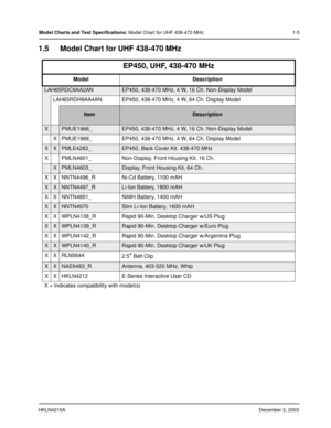 Page 14HKLN4215ADecember 3, 2003
Model Charts and Test Specifications: Model Chart for UHF 438-470 MHz 1-5
1.5 Model Chart for UHF 438-470 MHz
EP450, UHF, 438-470 MHz
Model Description
LAH65RDC9AA2ANEP450, 438-470 MHz, 4 W, 16 Ch. Non-Display Model
LAH65RDH9AA4AN EP450, 438-470 MHz, 4 W, 64 Ch. Display Model
ItemDescription
XPMUE1966_EP450, 438-470 MHz, 4 W, 16 Ch. Non-Display Model
X PMUE1968_ EP450, 438-470 MHz, 4 W, 64 Ch. Display Model
XXPMLE4283_EP450, Back Cover Kit. 438-470 MHz
X PMLN4601_ Non-Display,...