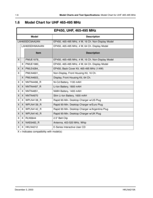 Page 15December 3, 2003HKLN4215A
1-6Model Charts and Test Specifications: Model Chart for UHF 465-495 MHz
1.6 Model Chart for UHF 465-495 MHz
EP450, UHF, 465-495 MHz
Model Description
LAH65SDC9AA2ANEP450, 465-495 MHz, 4 W, 16 Ch. Non-Display Model
LAH65SDH9AA4AN EP450, 465-495 MHz, 4 W, 64 Ch. Display Model
ItemDescription
XPMUE1978_EP450, 465-495 MHz, 4 W, 16 Ch. Non-Display Model
X PMUE1980_ EP450, 465-495 MHz, 4 W, 64 Ch. Display Model
XXPMLE4284_EP450, Back Cover Kit. 465-495 MHz (1/4W)
X PMLN4601_...