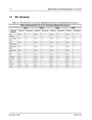 Page 17December 3, 2003HKLN4215A
1-8Model Charts and Test Specifications: MIL Standards
1.8 MIL Standards
Table 1-2.   MIL STDS 810 C, D, E, and F: Applicable to UHF and VHF Specifications (8.2 and 8.4)    
Military Standards 810 C, D, E, & F: Parameters/Methods/Procedures
810C810D810E810F
Applicable 
MIL-STDMethods Procedures Methods ProceduresMethods Procedures Methods Procedures
Low 
Pressure500.11500.22500.32500.41
High Temper-
ature501.1 1,2 501.2 1,2 501.3 1,2 501.4 1,2
Low...