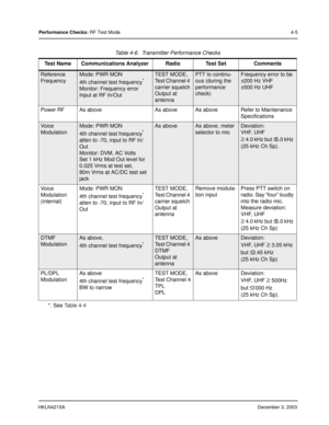 Page 28HKLN4215ADecember 3, 2003
Performance Checks: RF Test Mode4-5
Table 4-6.  Transmitter Performance Checks
Test Name Communications Analyzer Radio Test Set Comments
Reference 
FrequencyMode: PWR MON
4th channel test frequency
*
Monitor: Frequency error
Input at RF In/Out
*. See Table 4-4
TEST MODE,
Test Channel 4 
carrier squelch
Output at 
antennaPTT to continu-
ous (during the 
performance 
check)Frequency error to be 
±200 Hz VHF
±500 Hz UHF
Power RF As above As above As above Refer to Maintenance...