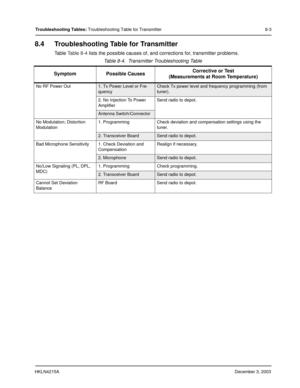 Page 80HKLN4215ADecember 3, 2003
Troubleshooting Tables: Troubleshooting Table for Transmitter 8-3
8.4 Troubleshooting Table for Transmitter
Table Table 8-4 lists the possible causes of, and corrections for, transmitter problems.
Table 8-4.  Transmitter Troubleshooting Table
Symptom Possible CausesCorrective or Test
(Measurements at Room Temperature)
No RF Power Out1. Tx Power Level or Fre-
quencyCheck Tx power level and frequency programming (from 
tuner).
2. No Injection To Power 
AmplifierSend radio to...