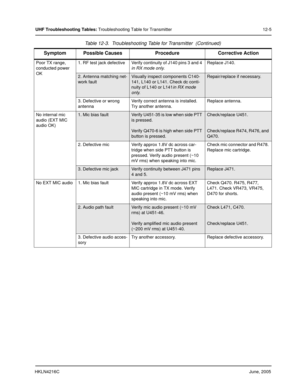 Page 101HKLN4216CJune, 2005
UHF Troubleshooting Tables: Troubleshooting Table for Transmitter 12-5
Poor TX range, 
conducted power 
OK1. RF test jack defective Verify continuity of J140 pins 3 and 4 
in RX mode only.Replace J140.
2. Antenna matching net-
work faultVisually inspect components C140-
141, L140 or L141. Check dc conti-
nuity of L140 or L141in RX mode 
only.Repair/replace if necessary.
3. Defective or wrong 
antennaVerify correct antenna is installed. 
Try another antenna.Replace antenna.
No internal...