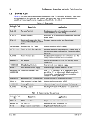 Page 18June, 2005HKLN4216C
1-2Test Equipment, Service Aids, and Service Tools: Service Aids
1.2 Service Aids
Ta b l e  1 - 2 lists service aids recommended for working on the EP450 Radios. While all of these items 
are available from Motorola, most are standard shop equipment items, and any equivalent item 
capable of the same performance may be substituted for the item listed.
Table 1-2.  Service Aids 
Motorola Part 
No.Description Application
RLN4460Po r ta ble  Tes t Se tEnables connection to the...