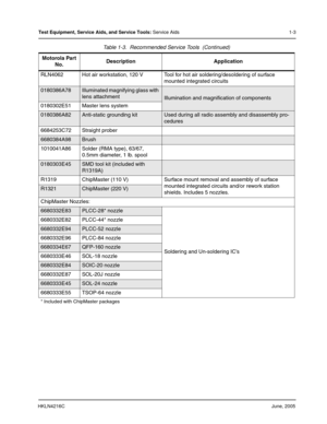 Page 19HKLN4216CJune, 2005
Test Equipment, Service Aids, and Service Tools: Service Aids 1-3
RLN4062 Hot air workstation, 120 V Tool for hot air soldering/desoldering of surface 
mounted integrated circuits
0180386A78Illuminated magnifying glass with 
lens attachment
Illumination and magnification of components
0180302E51 Master lens system
0180386A82Anti-static grounding kitUsed during all radio assembly and disassembly pro-
cedures
6684253C72 Straight prober
6680384A98Brush
1010041A86 Solder (RMA type),...